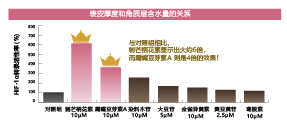 紅(hóng)車(chē)軸草(cǎo)花(huā)提取物(wù)(圖5)